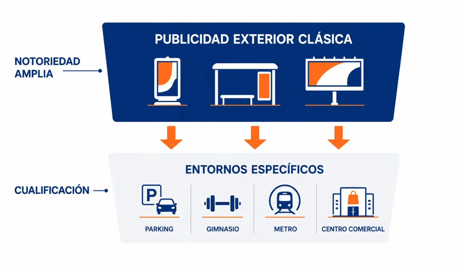 Diagrama de embudo combinando publicidad exterior clásica con entornos específicos
