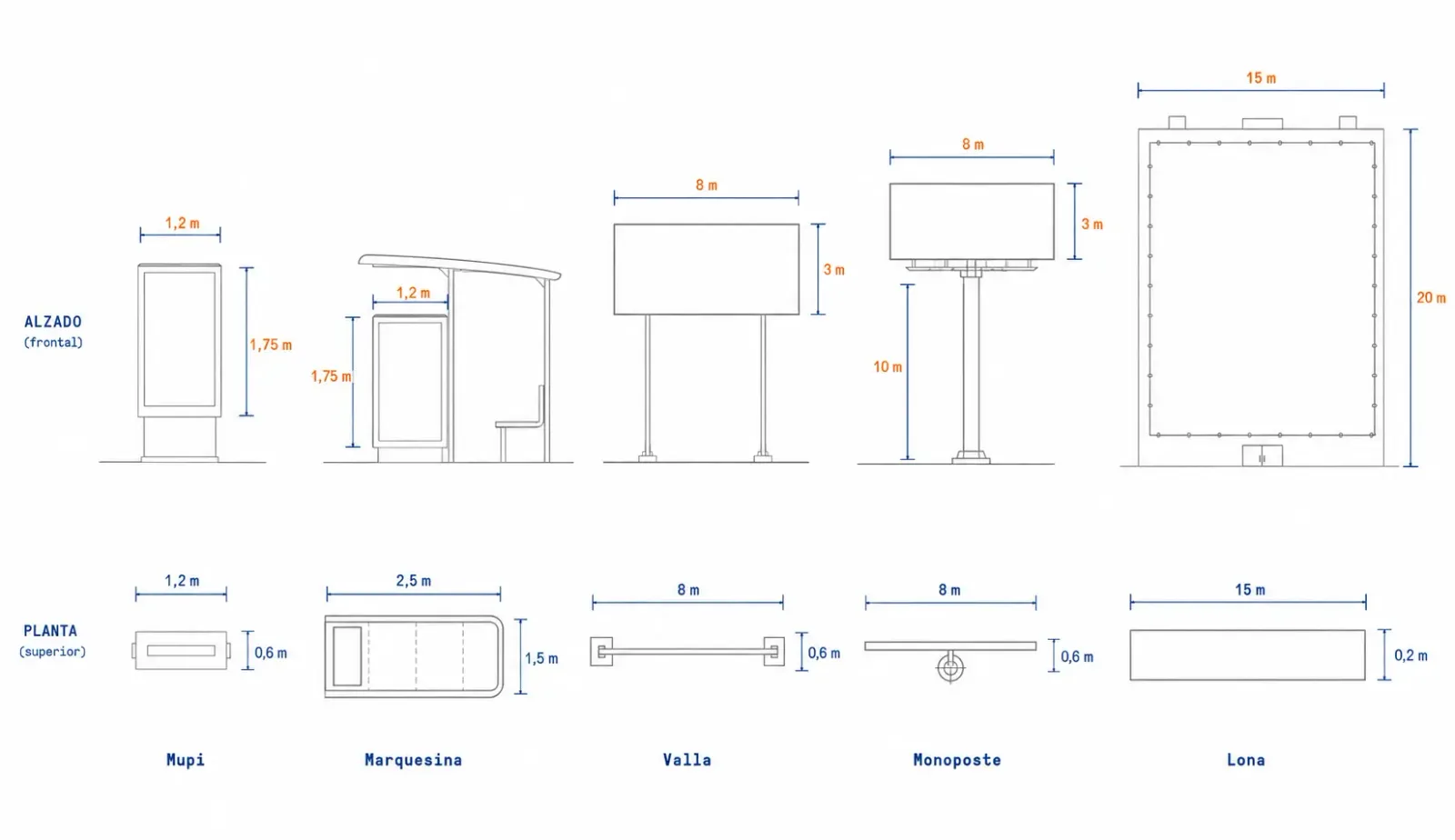 Comparativa visual de las medidas de mupi, valla, marquesina, monoposte y lona