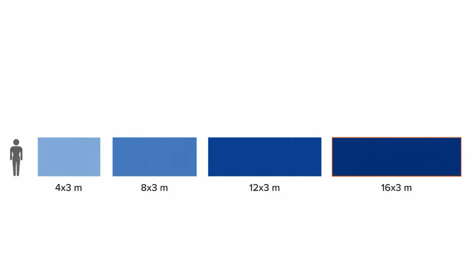 Comparativa de tamaños de vallas publicitarias: 4x3, 8x3, 12x3 y 16x3 metros