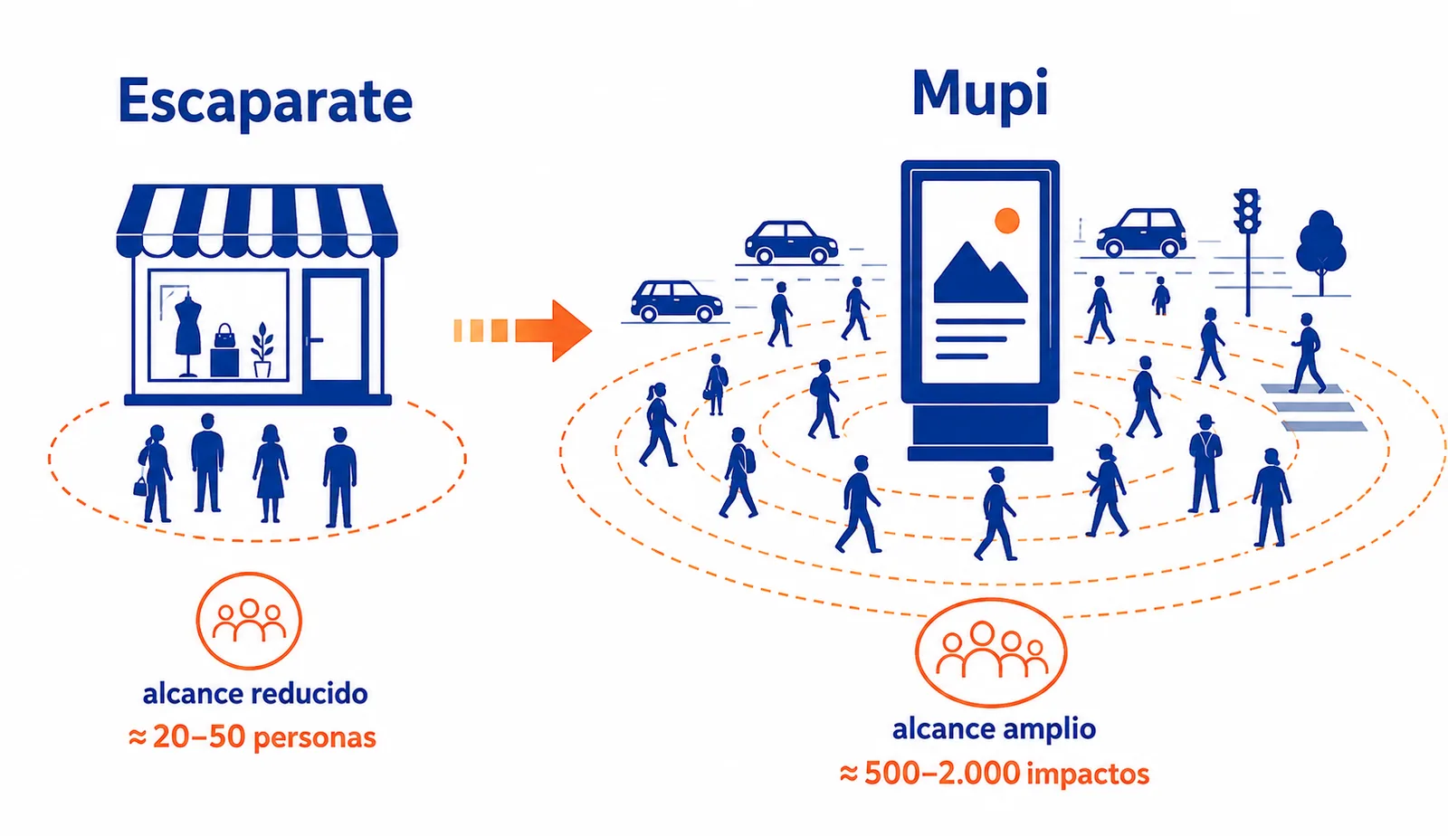 Infografía que compara el alcance de un mupi en la calle frente al cartel del escaparate de una pyme