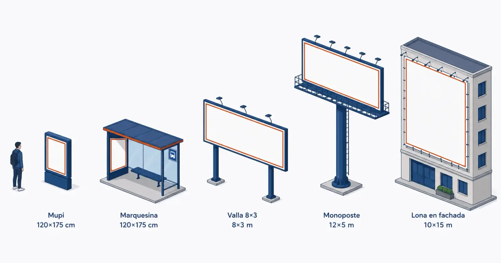 Comparativa visual de medidas de mupi, valla, marquesina, monoposte y lona publicitaria