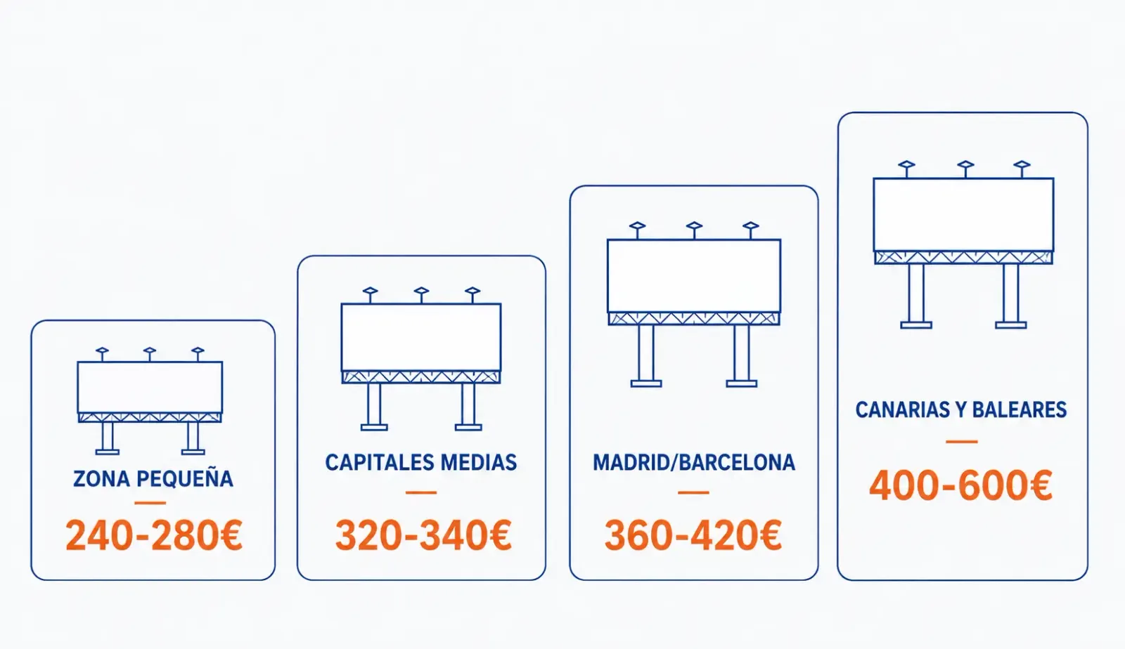 Rangos de precio de una valla publicitaria 8x3 por zona en España